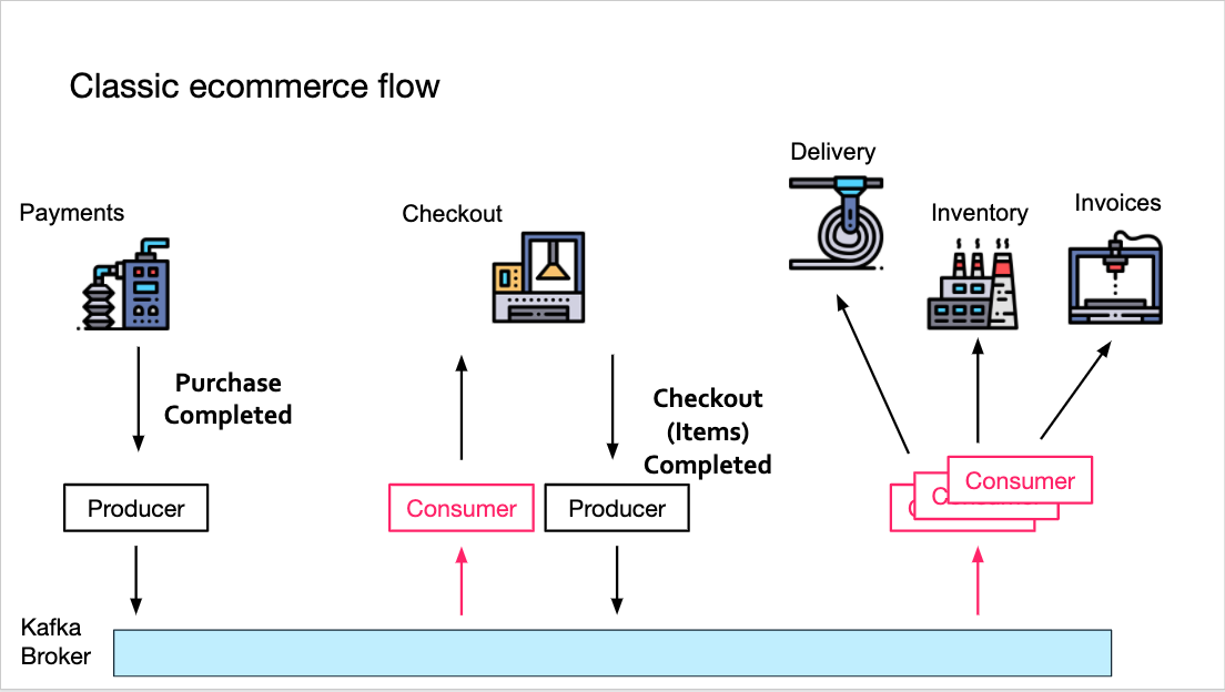 What Is Event-Driven Architecture? Everything You Need To Know